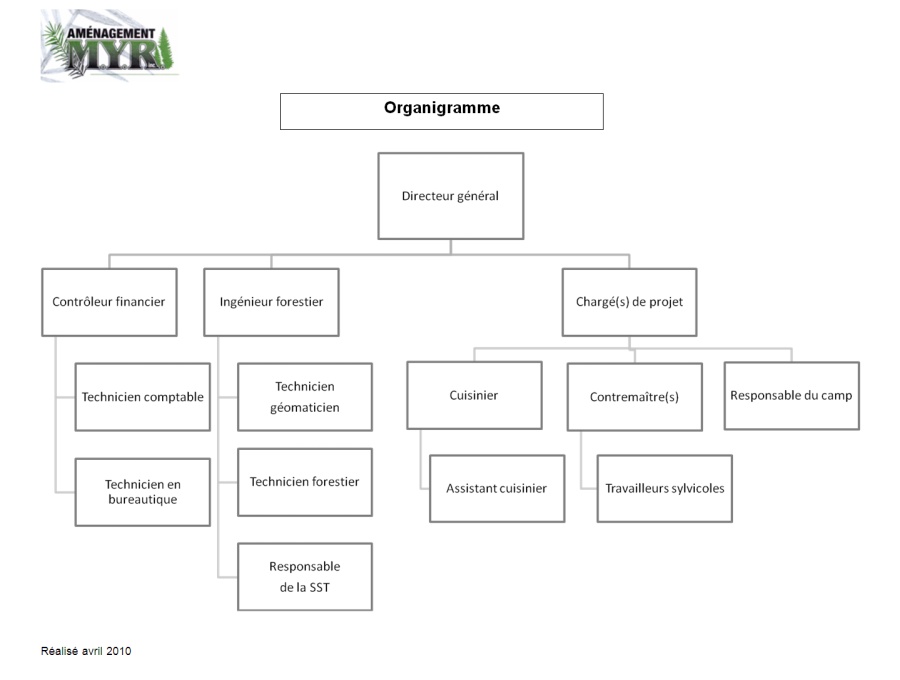 organigramme